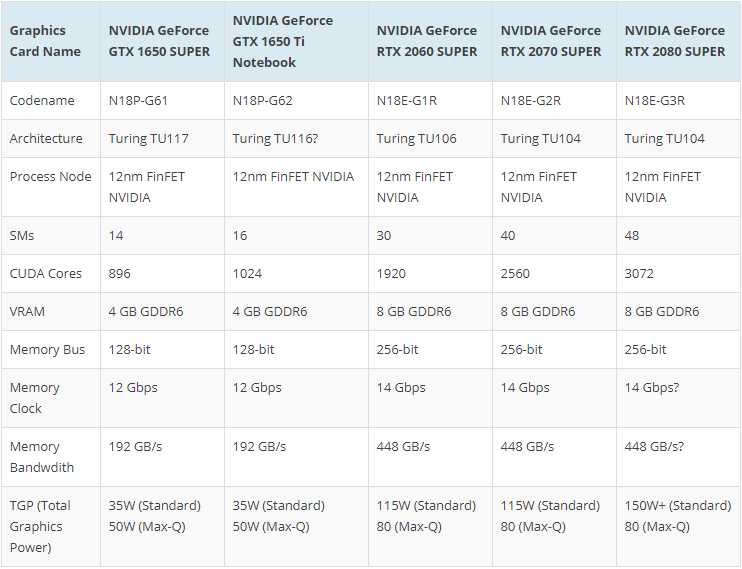 NVIDIA GeForce GTX 1650 Ti & GTX 1650 SUPER