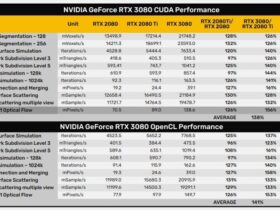 GeForce RTX 3080 Is 68% Faster Than RTX 2080