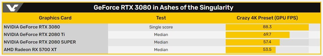 NVIDIA GeForce RTX 3080 4K AotS Benchmark Images