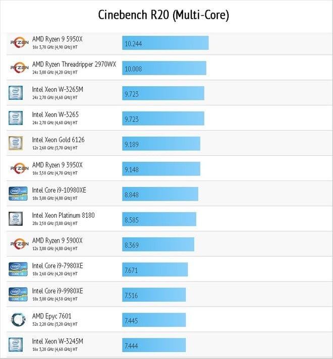 AMD Ryzen 5000 Cinebench Multi-Core