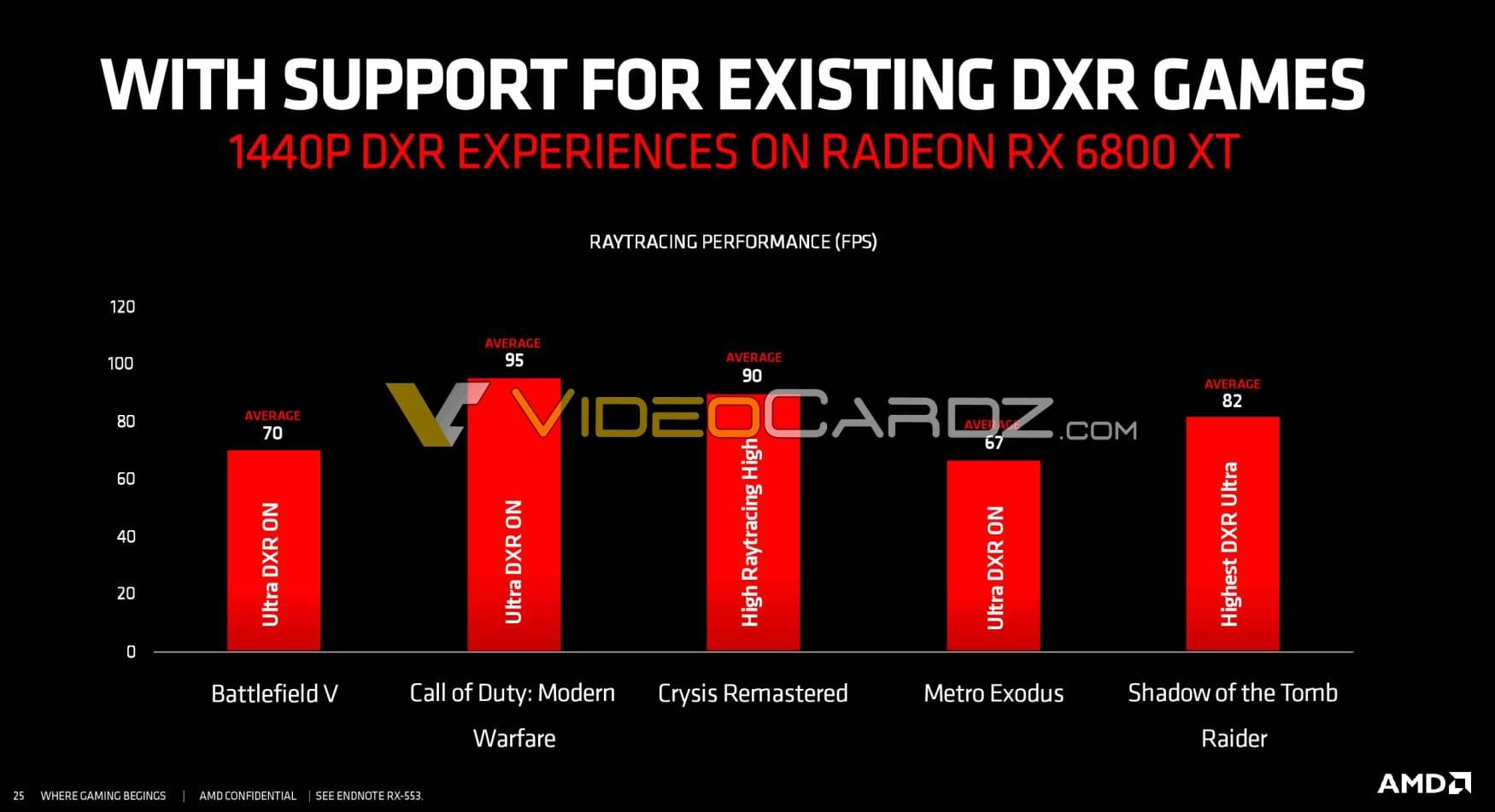 GeForce RTX 3080 Beats AMD Radeon RX 6800 XT in 1440p With Ray Tracing