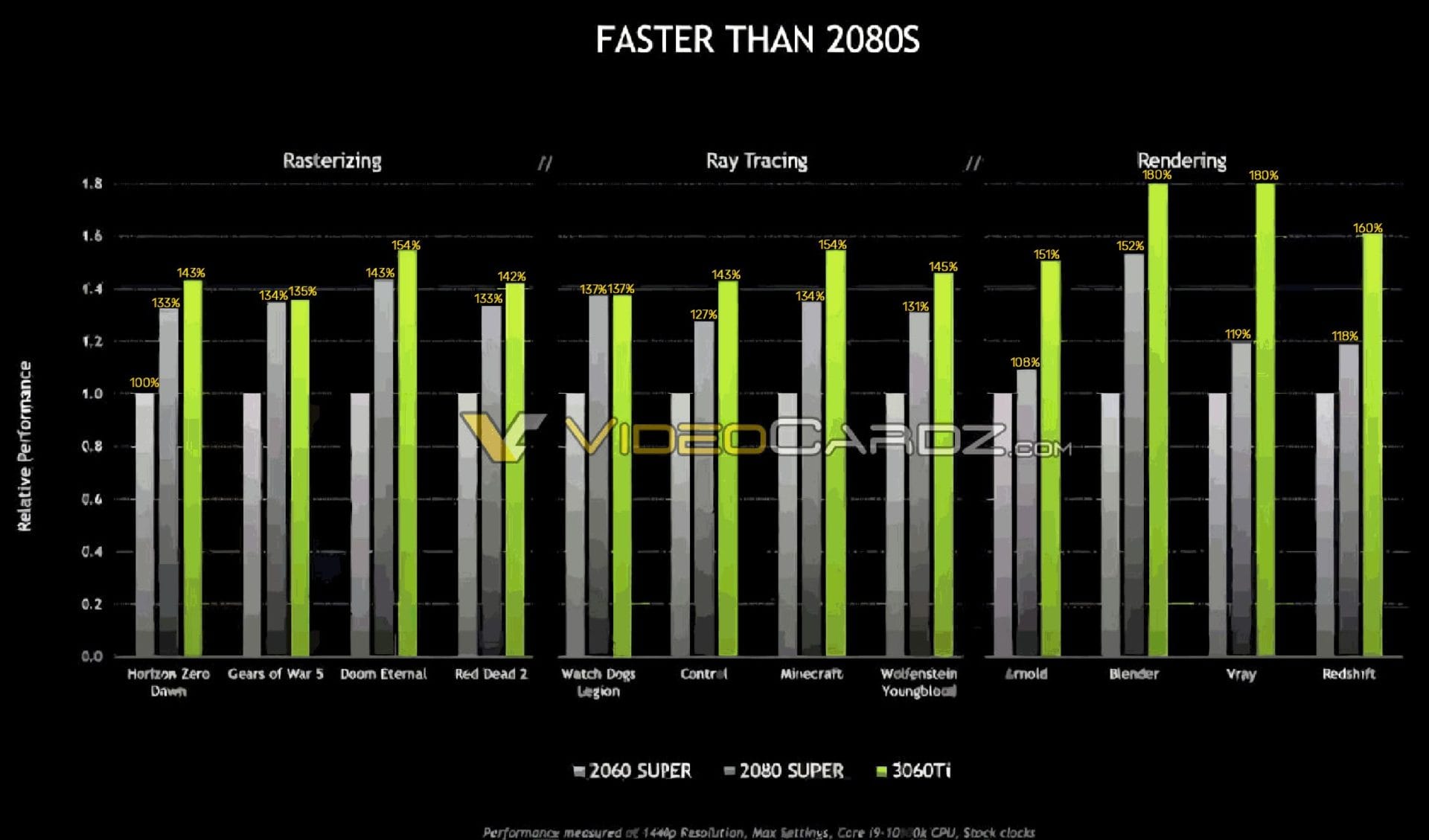 NVIDIA GeForce RTX 3060 Ti Confirmed To Be Faster Than RTX 2080 Super