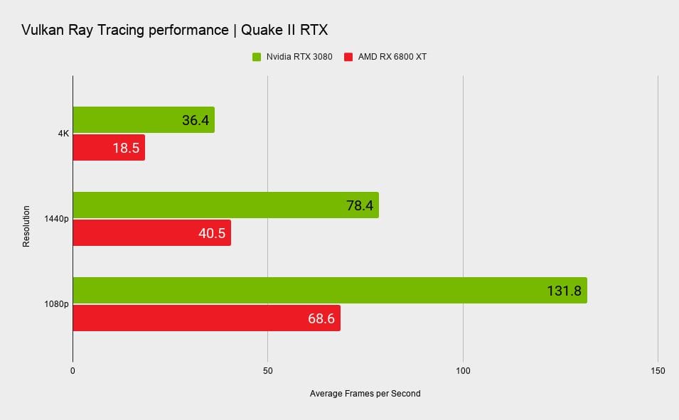 AMD Radeon RX 6800 XT Is Half The Frame Rate of GeForce RTX 3080 in Vulkan Ray Tracing Tests