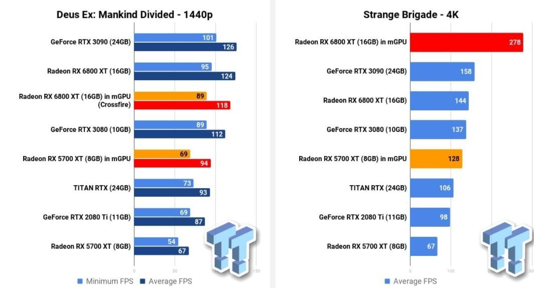 AMD Radeon RX 6800 XT Multi GPU in Crossfire Delivers