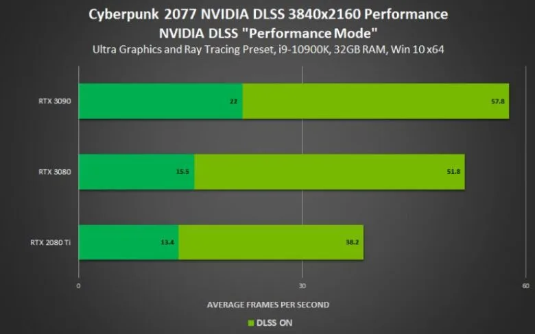 Cyberpunk 2077 Performance on RTX 3090 Leaked