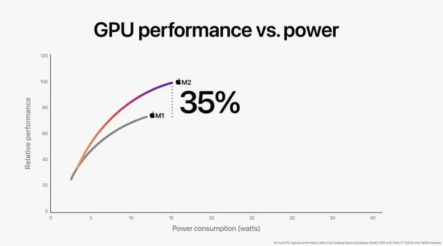 Apple M1 Vs Apple M2 - What's the Performance Difference?