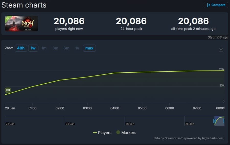 Nioh 3 Steam DB Charts